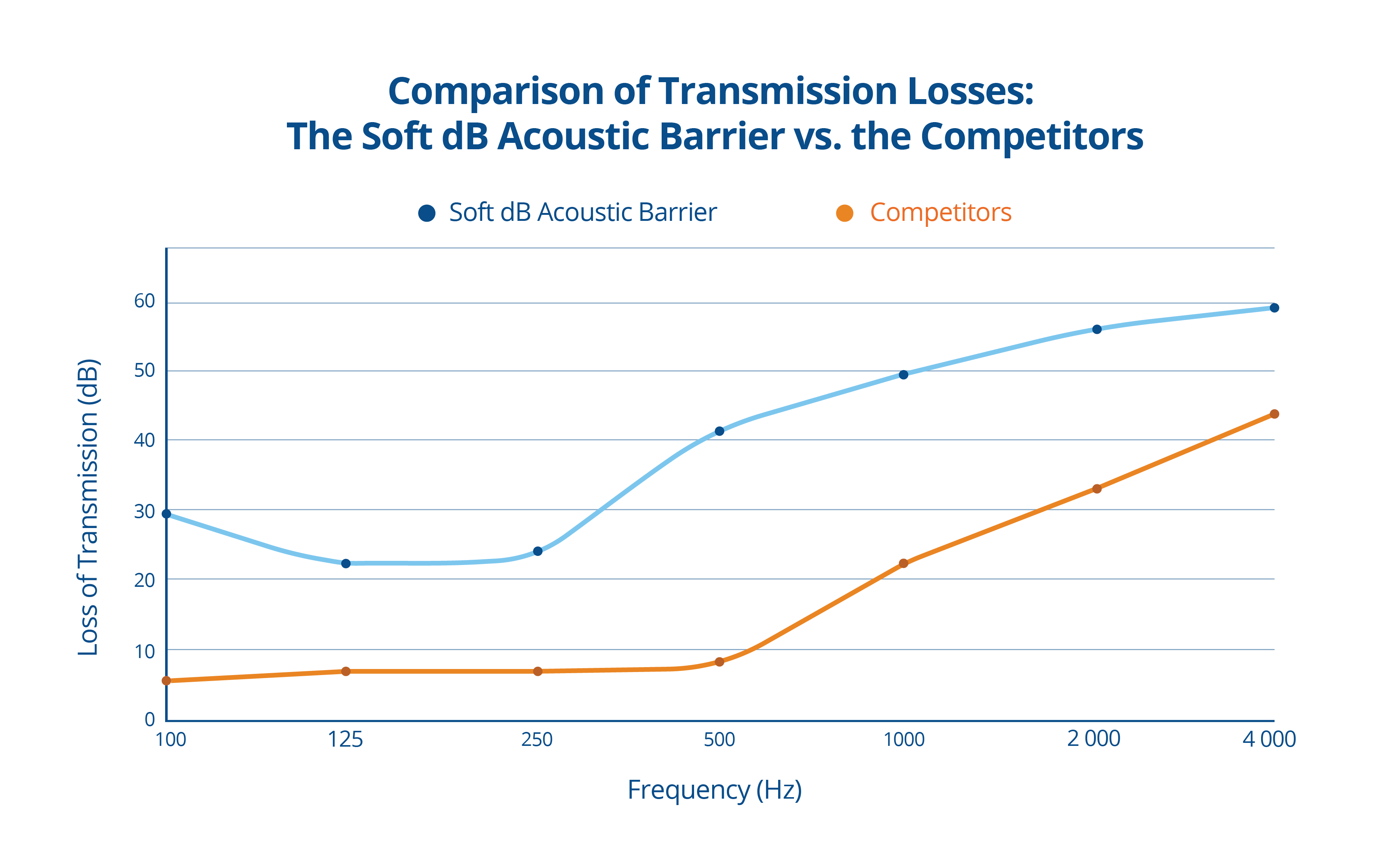 Acoustic-Barrier-Effectiveness