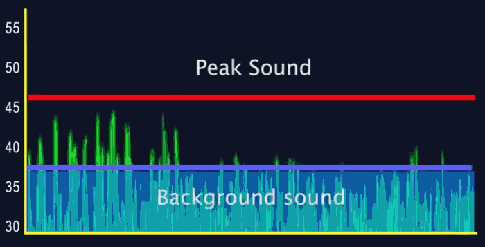Sound masking increases the room's background sound