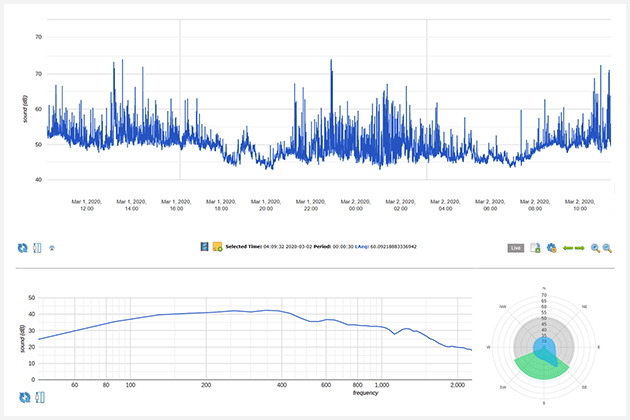 Noise level reporting