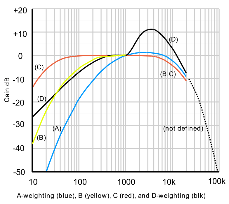 Mesure en décibels quelle est la différence entre l’unité dB et dB(A)?