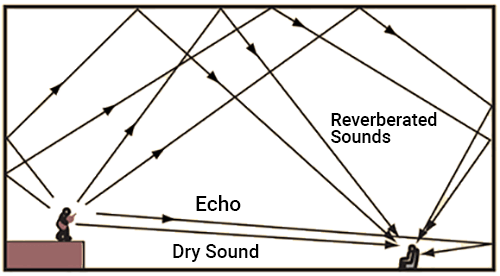 reverberation of sound