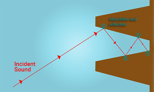 Figure 3. Diagram of an anechoic wall