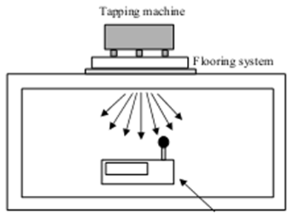 How noise measurement is performed in the context of FIIC test