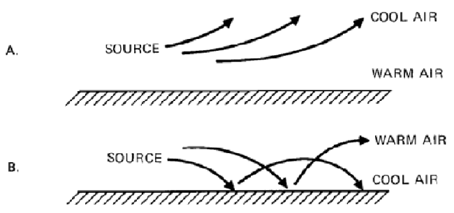 Effect of temperature on sound waves