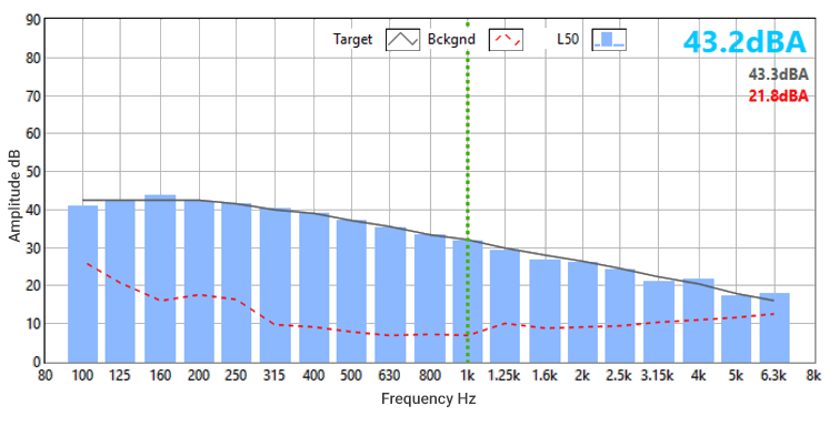 Fig 3. The ideal sound masking spectrum viewed in third-octave bands. In contrast to white noise and pink noise, the typical sound masking signal's energy decreases as the frequency increases. Having less energy at higher frequencies makes it less high-pitched sounding and a whole lot more pleasant to hear than white and pink noise.