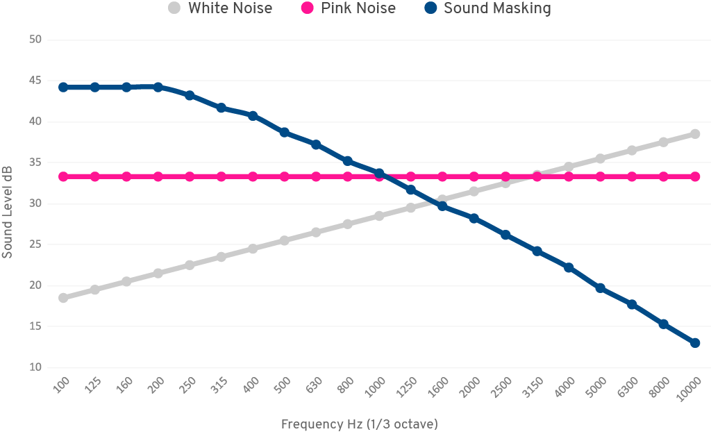 Difference between white noise, pink noise and sound masking